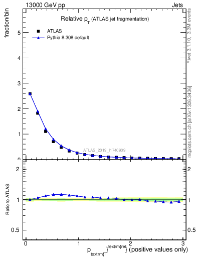 Plot of ptrel in 13000 GeV pp collisions