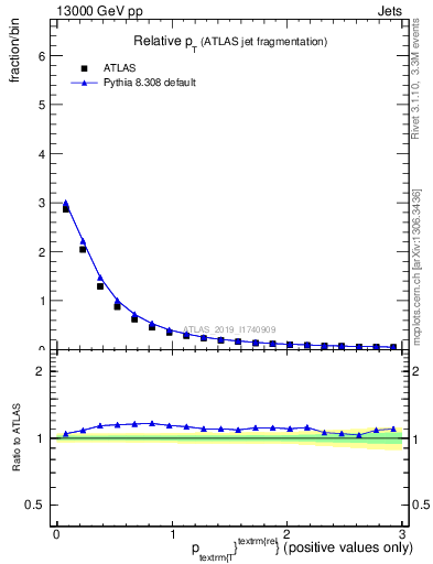 Plot of ptrel in 13000 GeV pp collisions