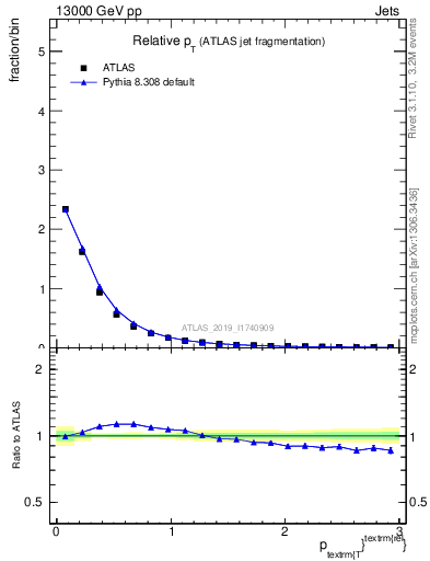 Plot of ptrel in 13000 GeV pp collisions