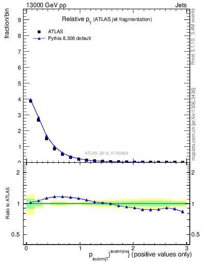 Plot of ptrel in 13000 GeV pp collisions