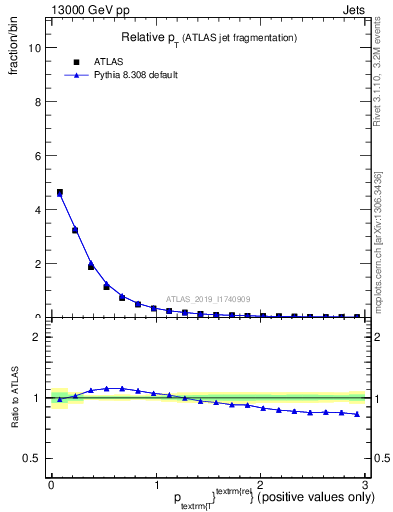 Plot of ptrel in 13000 GeV pp collisions