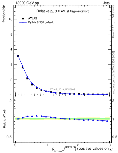 Plot of ptrel in 13000 GeV pp collisions