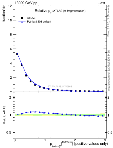 Plot of ptrel in 13000 GeV pp collisions