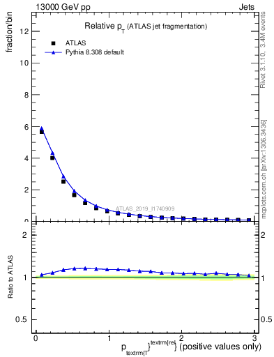 Plot of ptrel in 13000 GeV pp collisions