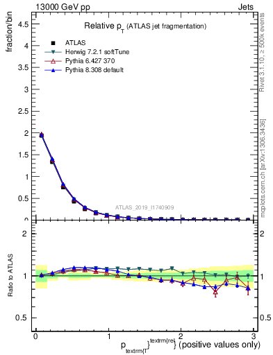 Plot of ptrel in 13000 GeV pp collisions