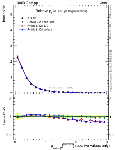 Plot of ptrel in 13000 GeV pp collisions