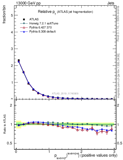 Plot of ptrel in 13000 GeV pp collisions