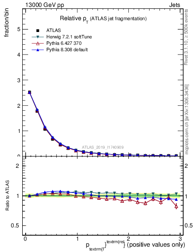 Plot of ptrel in 13000 GeV pp collisions