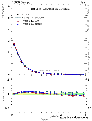 Plot of ptrel in 13000 GeV pp collisions