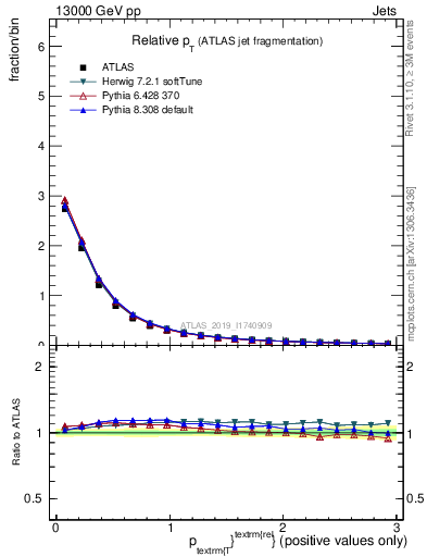 Plot of ptrel in 13000 GeV pp collisions