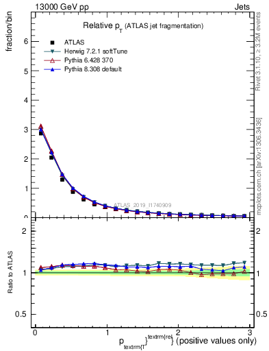 Plot of ptrel in 13000 GeV pp collisions