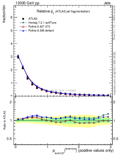 Plot of ptrel in 13000 GeV pp collisions