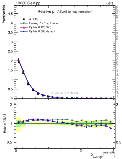 Plot of ptrel in 13000 GeV pp collisions