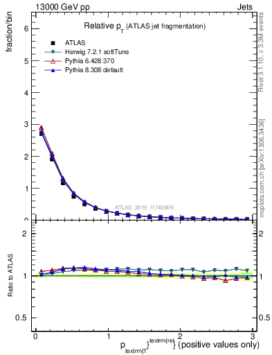 Plot of ptrel in 13000 GeV pp collisions