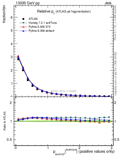 Plot of ptrel in 13000 GeV pp collisions