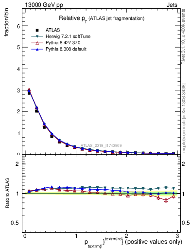 Plot of ptrel in 13000 GeV pp collisions