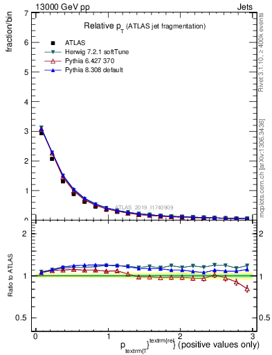 Plot of ptrel in 13000 GeV pp collisions