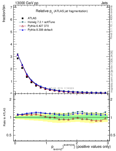 Plot of ptrel in 13000 GeV pp collisions