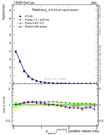 Plot of ptrel in 13000 GeV pp collisions