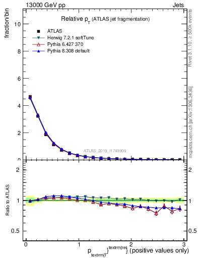 Plot of ptrel in 13000 GeV pp collisions