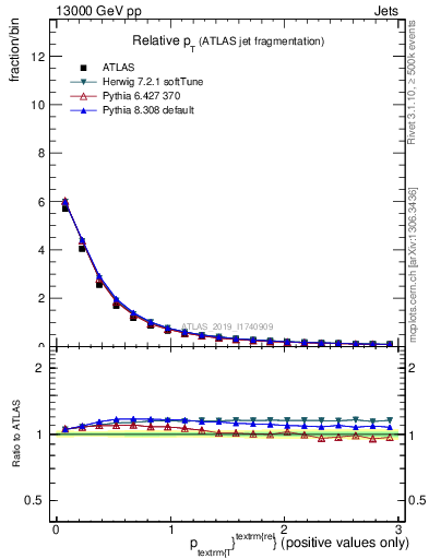 Plot of ptrel in 13000 GeV pp collisions