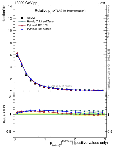 Plot of ptrel in 13000 GeV pp collisions