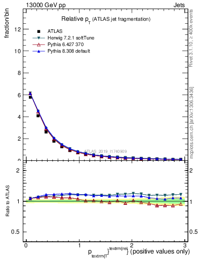 Plot of ptrel in 13000 GeV pp collisions