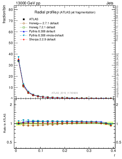 Plot of rho in 13000 GeV pp collisions