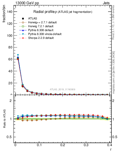 Plot of rho in 13000 GeV pp collisions