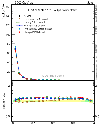 Plot of rho in 13000 GeV pp collisions