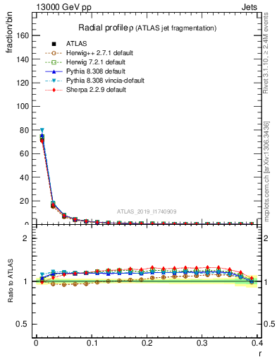 Plot of rho in 13000 GeV pp collisions