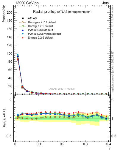 Plot of rho in 13000 GeV pp collisions