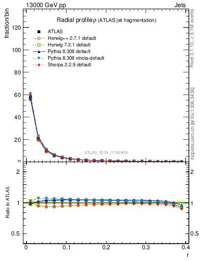 Plot of rho in 13000 GeV pp collisions