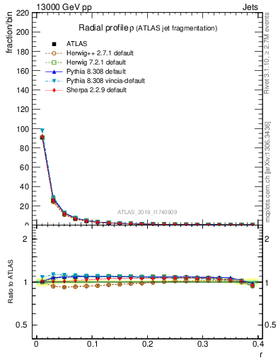 Plot of rho in 13000 GeV pp collisions