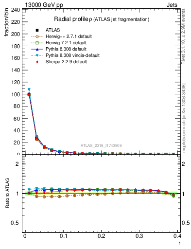 Plot of rho in 13000 GeV pp collisions