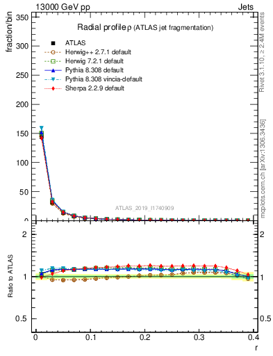 Plot of rho in 13000 GeV pp collisions