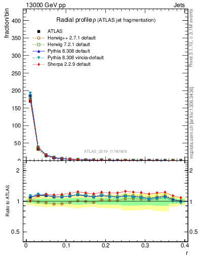 Plot of rho in 13000 GeV pp collisions