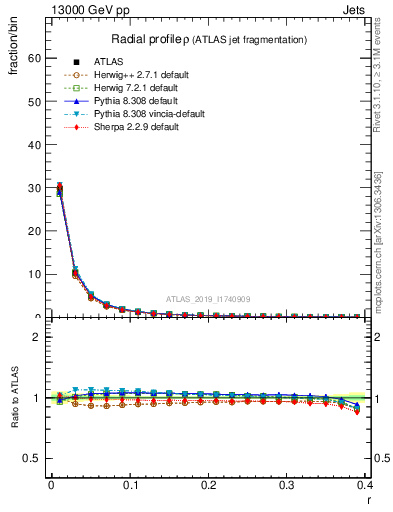 Plot of rho in 13000 GeV pp collisions