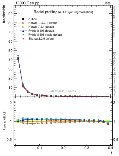 Plot of rho in 13000 GeV pp collisions