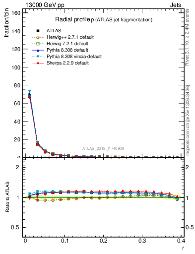 Plot of rho in 13000 GeV pp collisions