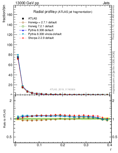 Plot of rho in 13000 GeV pp collisions