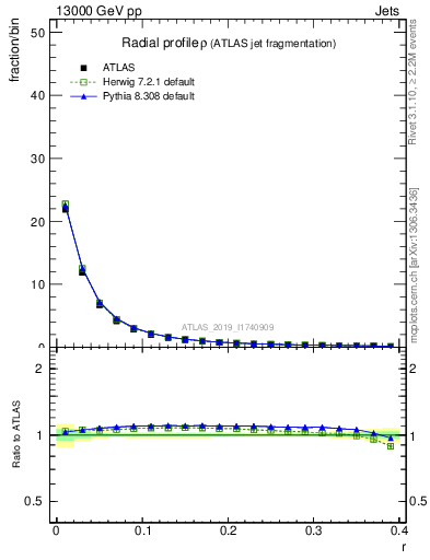 Plot of rho in 13000 GeV pp collisions