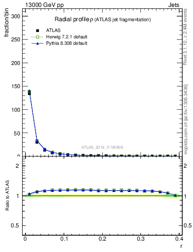 Plot of rho in 13000 GeV pp collisions