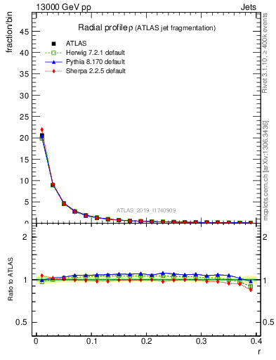 Plot of rho in 13000 GeV pp collisions