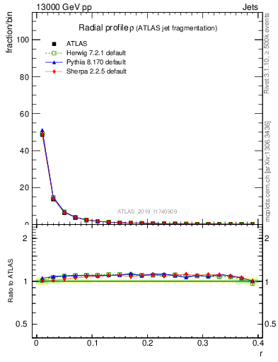 Plot of rho in 13000 GeV pp collisions