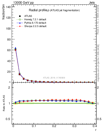 Plot of rho in 13000 GeV pp collisions