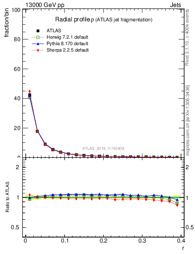 Plot of rho in 13000 GeV pp collisions