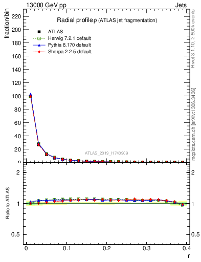 Plot of rho in 13000 GeV pp collisions