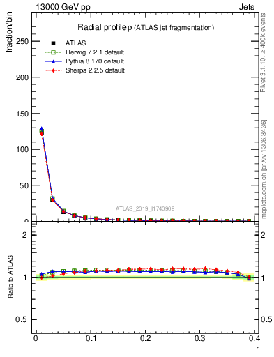 Plot of rho in 13000 GeV pp collisions