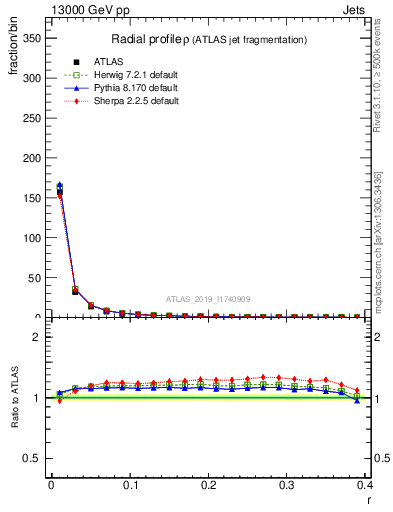 Plot of rho in 13000 GeV pp collisions